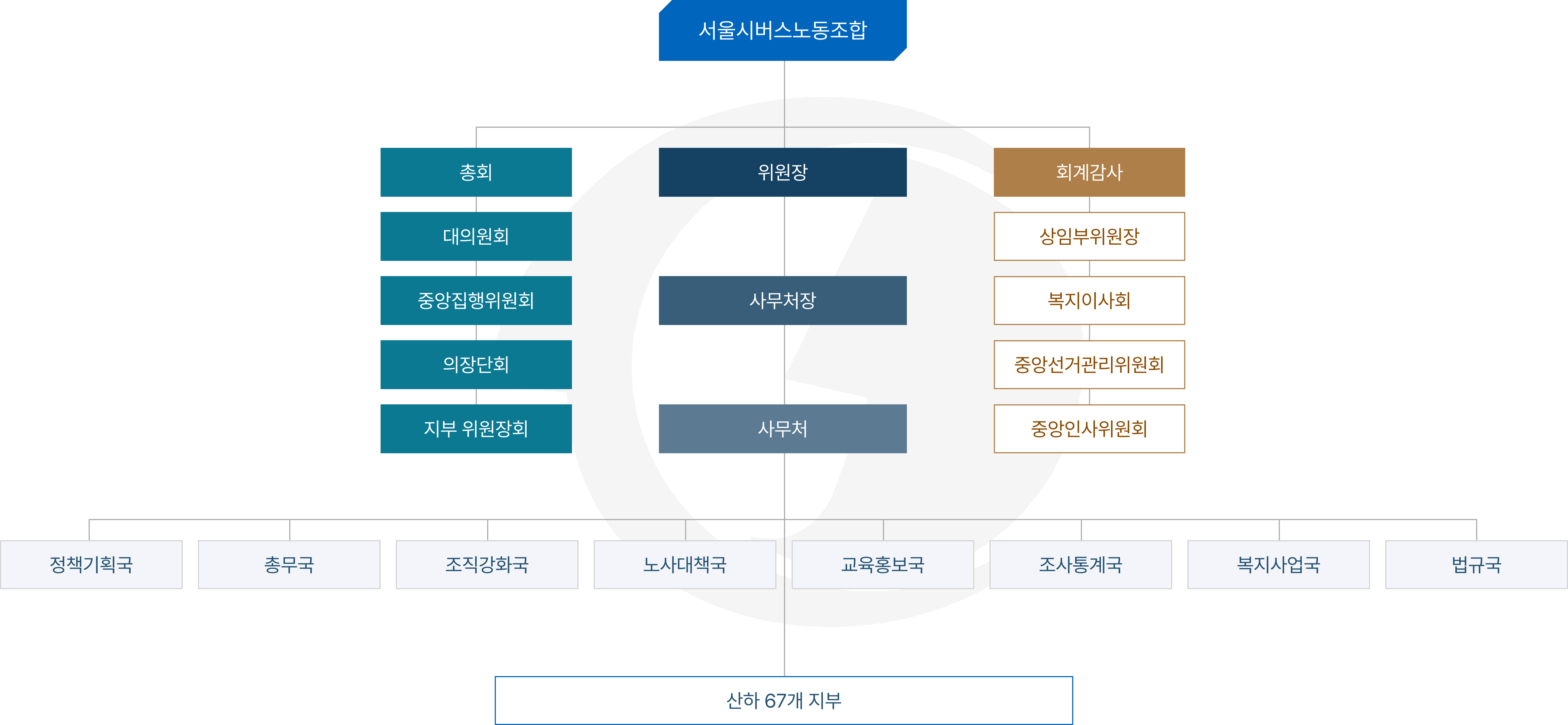 조직도